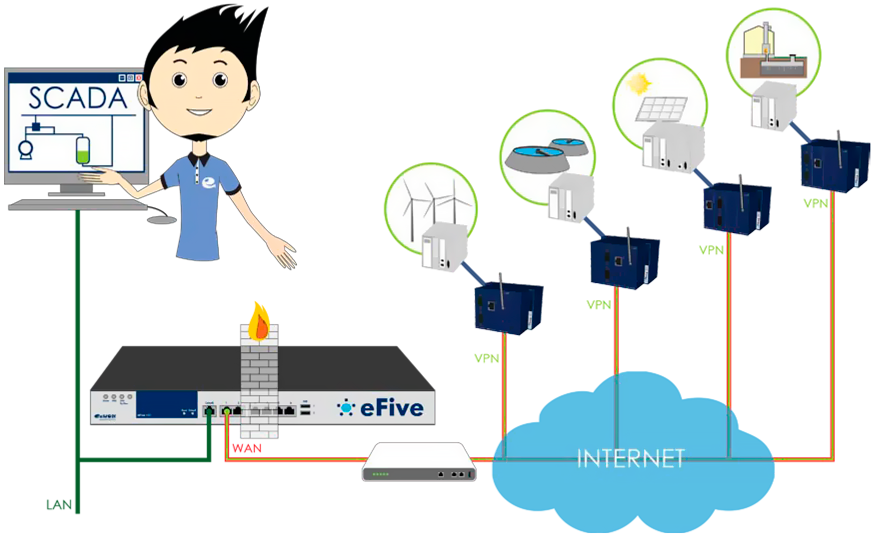 VPN-сервер eFive eWON для удаленного и безопасного сбора данных SCADA