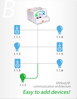 KNXnet/IP, Weintek, операторские панели, HMI, системы управления зданиями