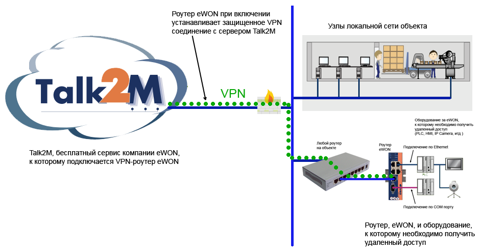 Http 10.10 130.151 88. Бесплатный VPN для роутера. • Промышленный роутер удаленного типа, модель cosy131 EWON Router. В России стартовало производство защищенного роутера.
